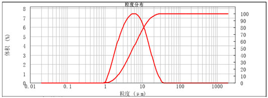 熔融硅微粉RG-2500目